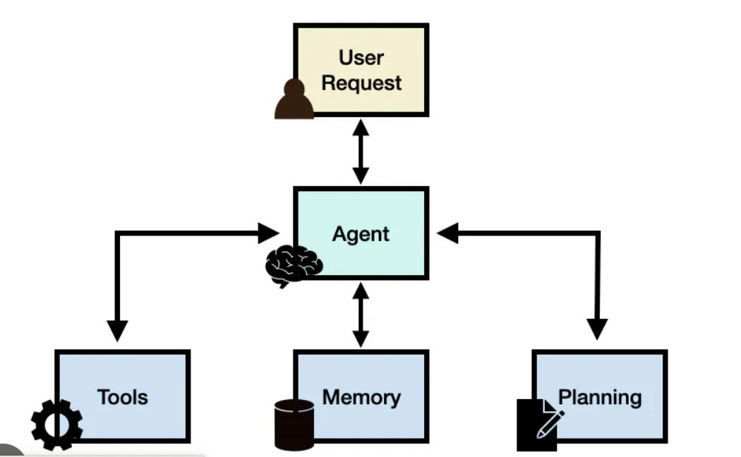 Agent Architecture Diagram